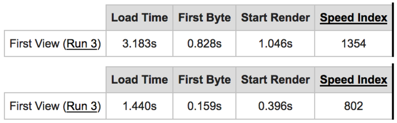 Comparison Of Load Times Comparison Of Load Times