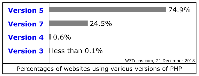 Breakdown of PHP Versions Breakdown of PHP Versions