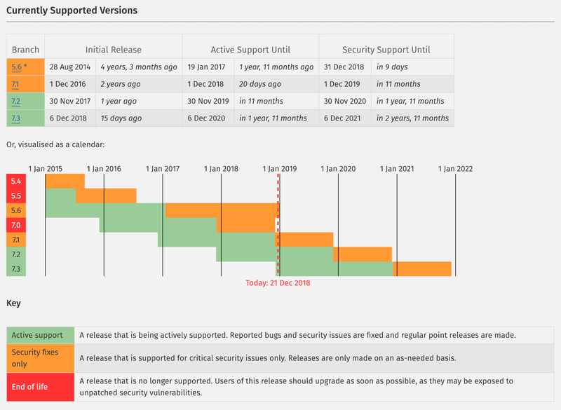 Currently Supported PHP Versions Currently Supported PHP Versions