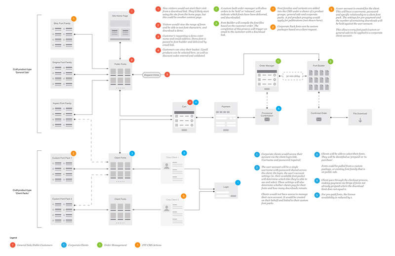Detailed Digital Customer Journey Detailed Digital Customer Journey