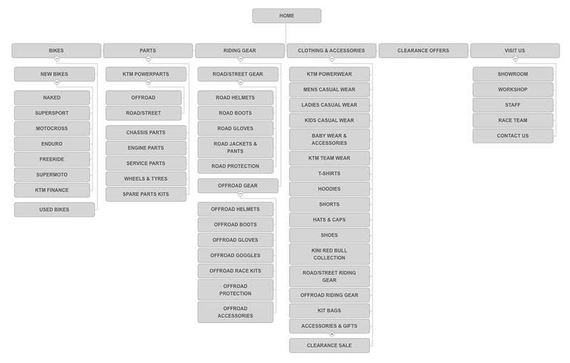Detailed Digital Sitemap Detailed Digital Sitemap